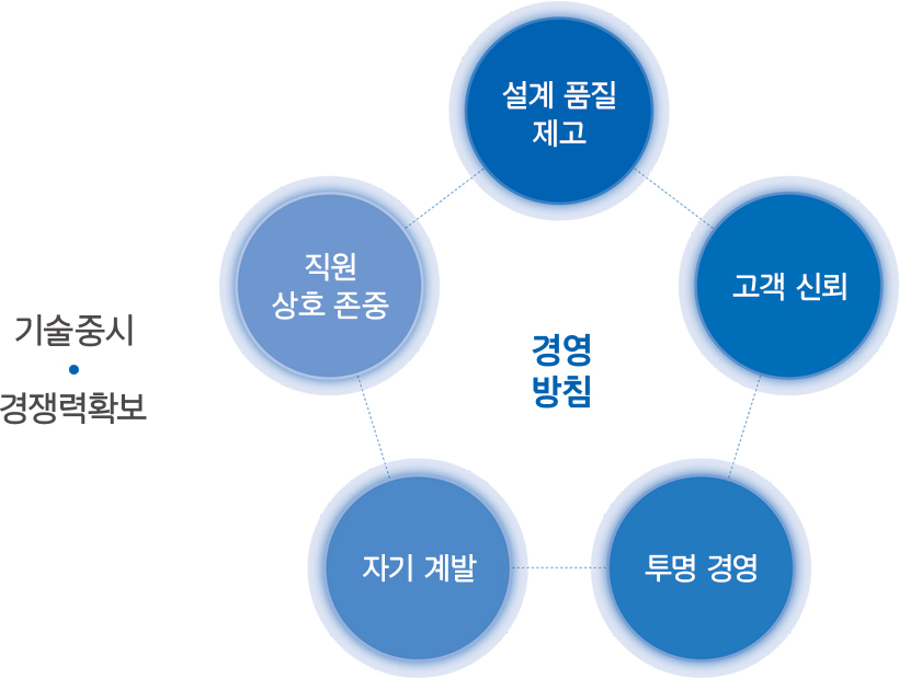 기술중시·경쟁력확보 경영방침 : 설계 품질 제고, 고객 신뢰, 투명 경영, 자기 계발, 직원 상호 존중