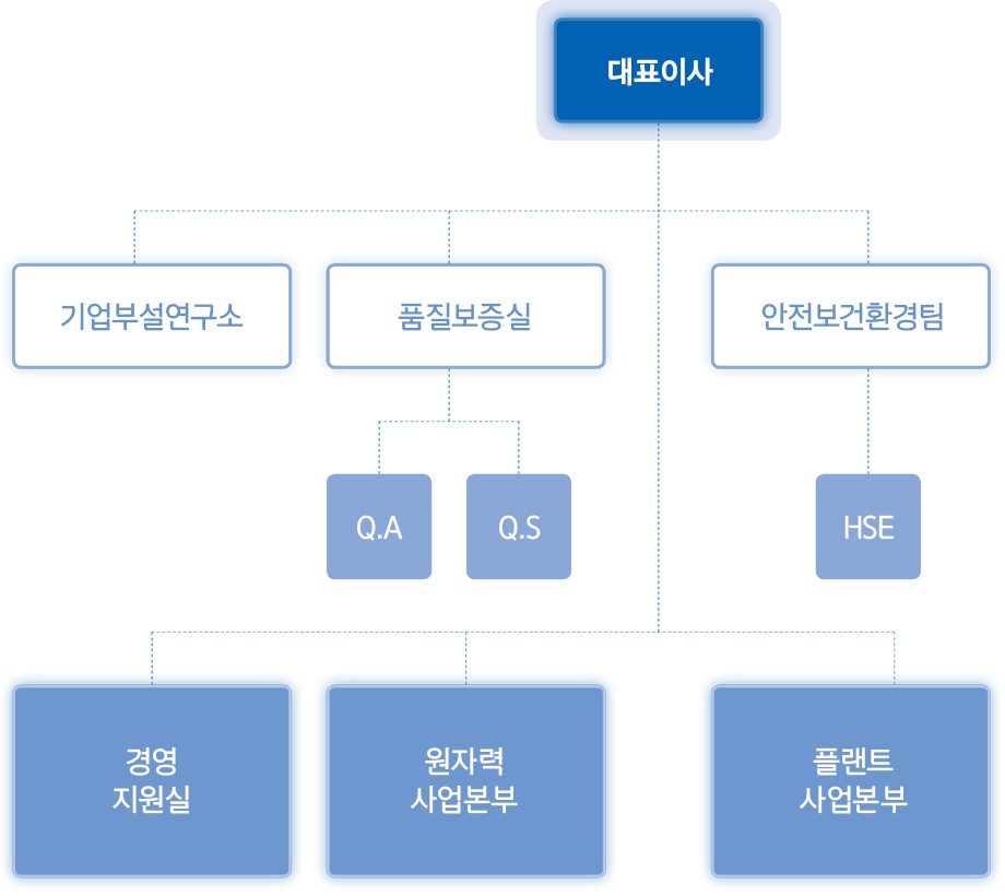 대표이사 경영 지원실 원자력 사업본부 플랜트 사업본부 / 기업부설연구소 / 품질보증실 Q.A Q.S / 안전보건환경팀 HSE